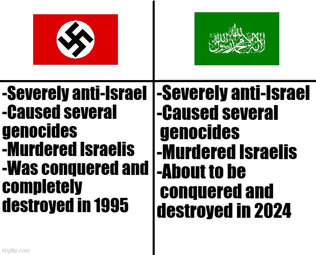 Nazi Germany and Hamas are basically the same | -Severely anti-Israel
-Caused several
 genocides
-Murdered Israelis
-About to be
 conquered and 
destroyed in 2024; -Severely anti-Israel
-Caused several 
genocides
-Murdered Israelis
-Was conquered and 
completely 
destroyed in 1995 | image tagged in cross graph,nazi,hamas | made w/ Imgflip meme maker
