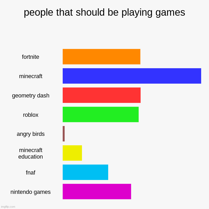 people that should be playing games | fortnite, minecraft, geometry dash, roblox, angry birds, minecraft education, fnaf, nintendo games | image tagged in charts,bar charts | made w/ Imgflip chart maker