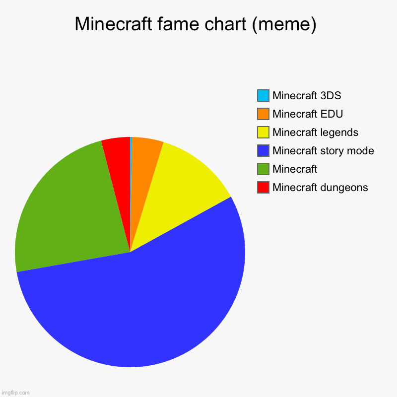 Minecraft fame chart. | Minecraft fame chart (meme) | Minecraft dungeons, Minecraft, Minecraft story mode, Minecraft legends, Minecraft EDU, Minecraft 3DS | image tagged in charts,pie charts,minecraft | made w/ Imgflip chart maker