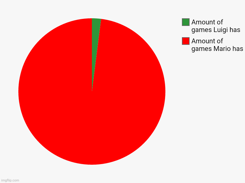 Nintendo's Favoritism | Amount of games Mario has, Amount of games Luigi has | image tagged in charts,pie charts,mario,luigi | made w/ Imgflip chart maker