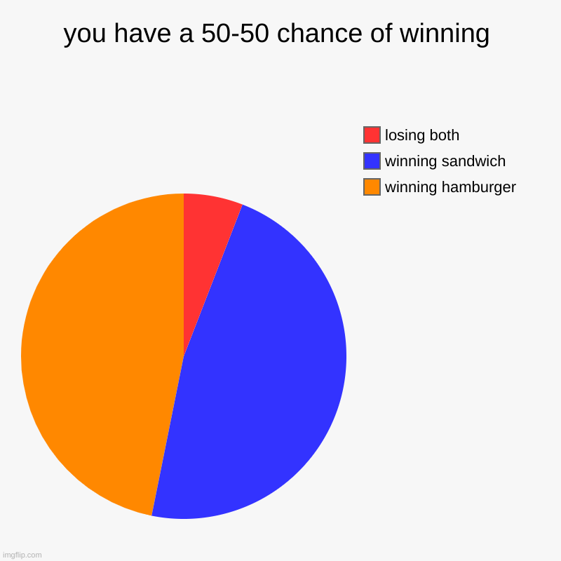 50-50 | you have a 50-50 chance of winning | winning hamburger, winning sandwich, losing both | image tagged in charts,pie charts,fun | made w/ Imgflip chart maker