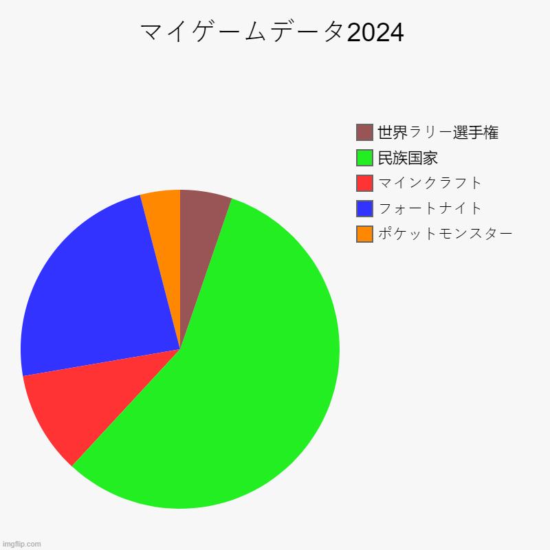 マイゲームデータ2024 | ポケットモンスター, フォートナイト, マインクラフト, 民族国家, 世界ラリー選手権 | image tagged in charts,pie charts | made w/ Imgflip chart maker