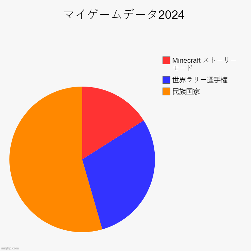 マイゲームデータ2024 | 民族国家, 世界ラリー選手権, Minecraft ストーリー モード | image tagged in charts,pie charts | made w/ Imgflip chart maker