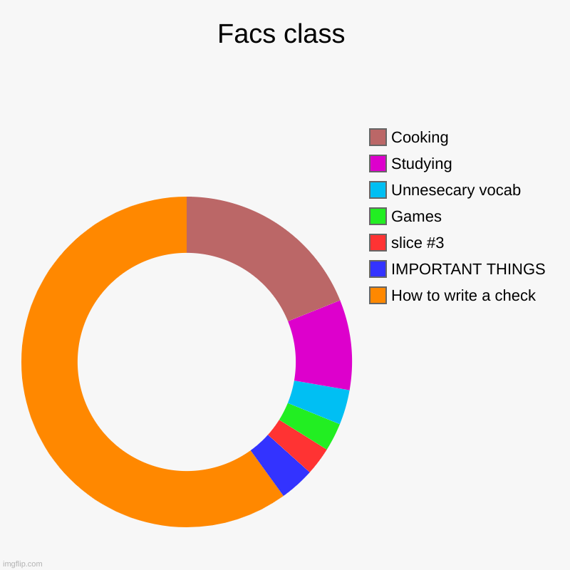 Facs class | How to write a check, IMPORTANT THINGS, Games, Unnesecary vocab, Studying, Cooking | image tagged in charts,donut charts | made w/ Imgflip chart maker