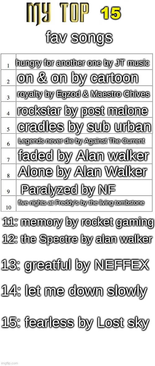 Top ten list better | 15; fav songs; hungry for another one by JT music; on & on by cartoon; royalty by Egzod & Maestro Chives; rockstar by post malone; cradles by sub urban; Legends never die by Against The Current; faded by Alan walker; Alone by Alan Walker; Paralyzed by NF; five nights at Freddy's by the living tombstone; 11: memory by rocket gaming; 12: the Spectre by alan walker; 13: greatful by NEFFEX; 14: let me down slowly; 15: fearless by Lost sky | image tagged in top ten list better | made w/ Imgflip meme maker