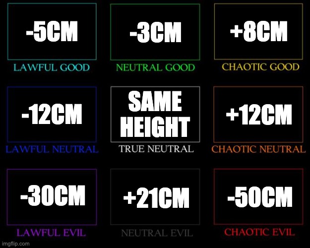 Men dating women with this height difference (+ is taller, - is shorter than them) | -5CM; -3CM; +8CM; SAME HEIGHT; +12CM; -12CM; -30CM; +21CM; -50CM | image tagged in alignment chart | made w/ Imgflip meme maker