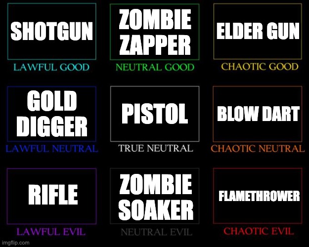 Hypixel Zombies weapons | SHOTGUN; ZOMBIE ZAPPER; ELDER GUN; PISTOL; BLOW DART; GOLD DIGGER; RIFLE; ZOMBIE SOAKER; FLAMETHROWER | image tagged in alignment chart | made w/ Imgflip meme maker