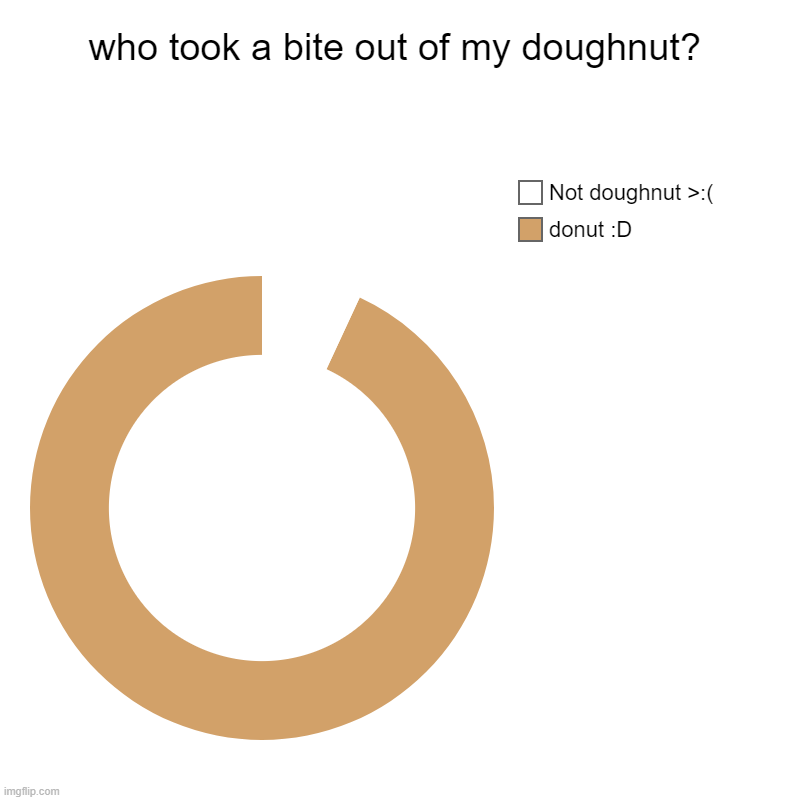 who took a bite out of my doughnut? | donut :D, Not doughnut >:( | image tagged in charts,donut charts | made w/ Imgflip chart maker