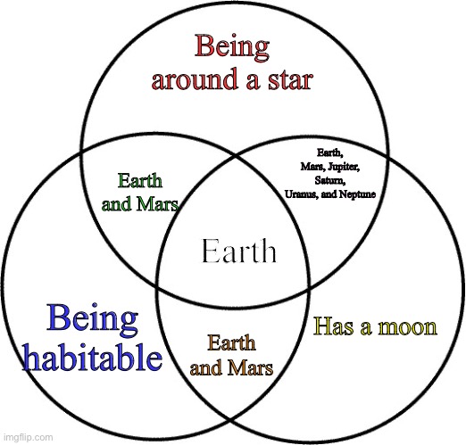 Lol | Being around a star; Earth, Mars, Jupiter, Saturn, Uranus, and Neptune; Earth and Mars; Earth; Being habitable; Has a moon; Earth and Mars | image tagged in venn diagram | made w/ Imgflip meme maker