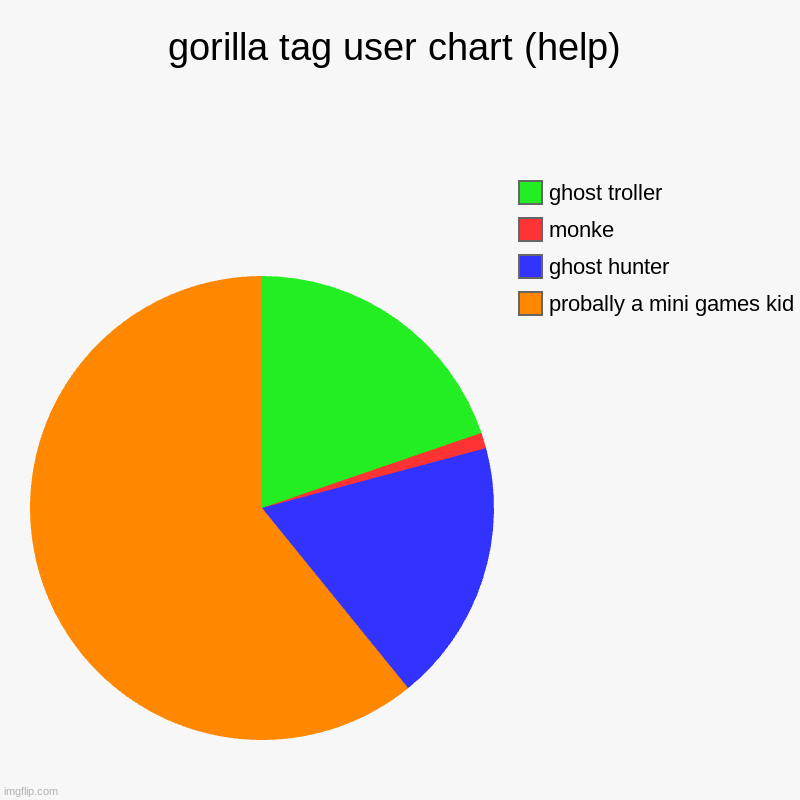 average gorilla tag player | gorilla tag user chart (help) | probally a mini games kid, ghost hunter, monke, ghost troller | image tagged in charts,pie charts,gorrilatag | made w/ Imgflip chart maker