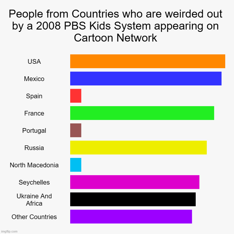 People from Countries who are weirded out by a 2008 PBS Kids System appearing on Cartoon Network | USA, Mexico, Spain, France, Portugal, Rus | image tagged in charts,bar charts | made w/ Imgflip chart maker