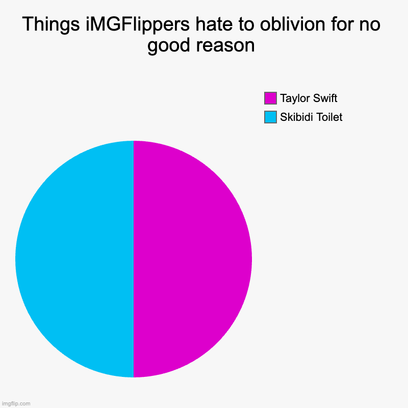 Its more of the fanbases that give them a bad reputation | Things iMGFlippers hate to oblivion for no good reason | Skibidi Toilet, Taylor Swift | image tagged in charts,pie charts,taylor swift,skibidi toilet | made w/ Imgflip chart maker