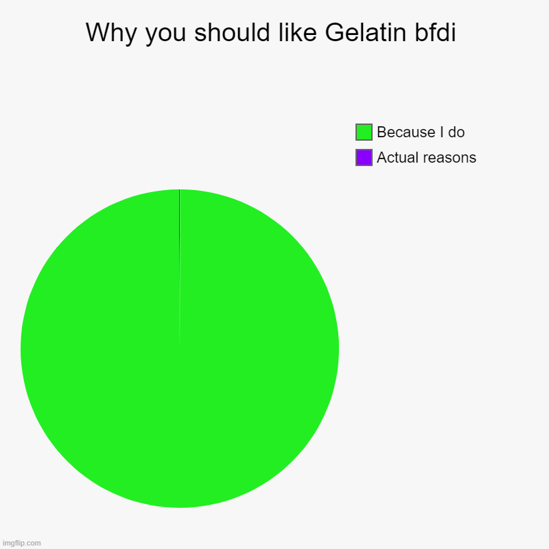 Why you should like Gelatin bfdi | Actual reasons, Because I do | image tagged in charts,pie charts | made w/ Imgflip chart maker