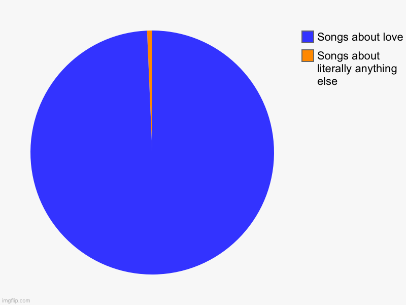 Songs about literally anything else, Songs about love | image tagged in charts,pie charts | made w/ Imgflip chart maker