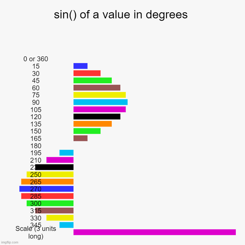 This took WAY TOO LONG | sin() of a value in degrees | 0 or 360, 15, 30, 45, 60, 75, 90, 105, 120, 135, 150, 165, 180, 195, 210, 235, 250, 265, 270, 285, 300, 315, 3 | image tagged in charts,bar charts | made w/ Imgflip chart maker