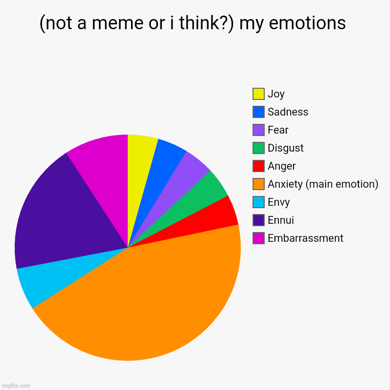 me | (not a meme or i think?) my emotions | Embarrassment, Ennui, Envy, Anxiety (main emotion), Anger, Disgust, Fear, Sadness, Joy | image tagged in inside out,inside out 2 | made w/ Imgflip chart maker