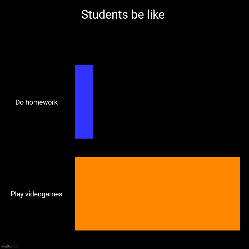 Students be like | Students be like | Do homework, Play videogames | image tagged in charts,bar charts | made w/ Imgflip chart maker