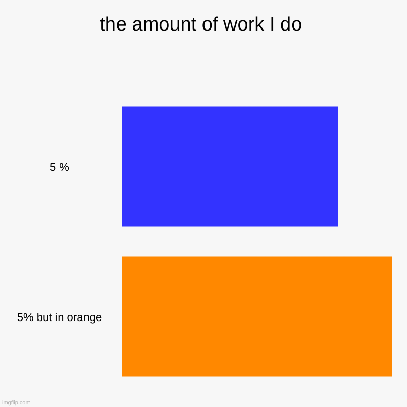 the amount of work I do | 5 %, 5% but in orange | image tagged in charts,bar charts | made w/ Imgflip chart maker