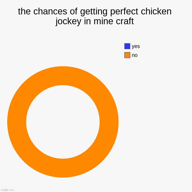 the chances of getting perfect chicken jockey in mine craft | no, yes | image tagged in charts,donut charts | made w/ Imgflip chart maker