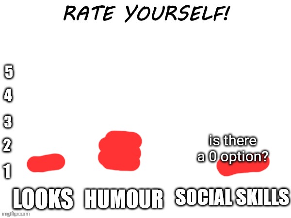 Rate yourself | is there a 0 option? | image tagged in rate yourself | made w/ Imgflip meme maker