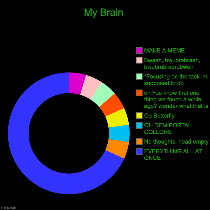 my brain | My Brain | EVERYTHING ALL AT ONCE, No thoughts, head empty, OH DEM PORTAL COLLORS, Oo Butterfly, oh You know that one thing we found a while | image tagged in charts,donut charts | made w/ Imgflip chart maker