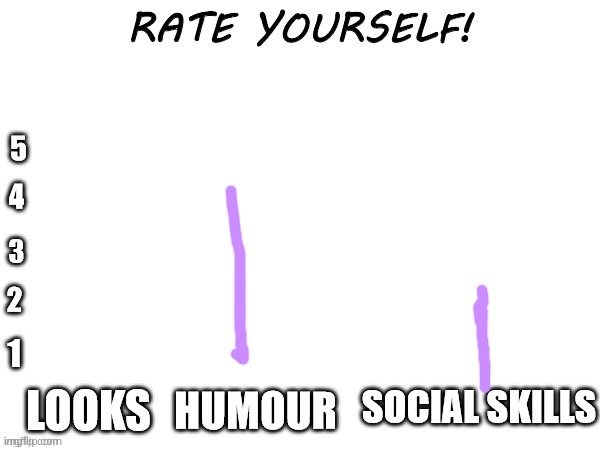Looks is no | image tagged in rate yourself | made w/ Imgflip meme maker
