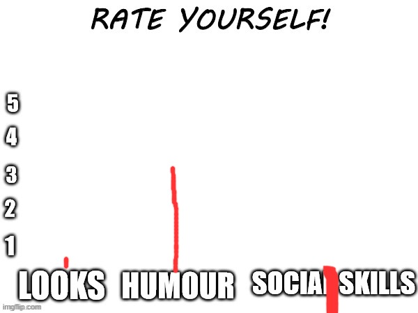 Rate yourself | image tagged in rate yourself | made w/ Imgflip meme maker