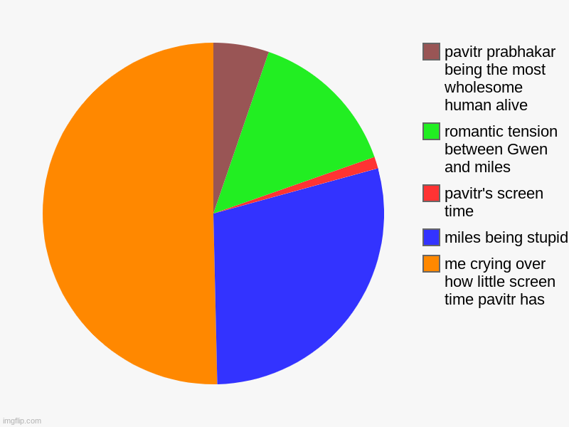 Across the Spiderverse Chart | me crying over how little screen time pavitr has, miles being stupid, pavitr's screen time, romantic tension between Gwen and miles, pavitr  | image tagged in charts,pie charts | made w/ Imgflip chart maker