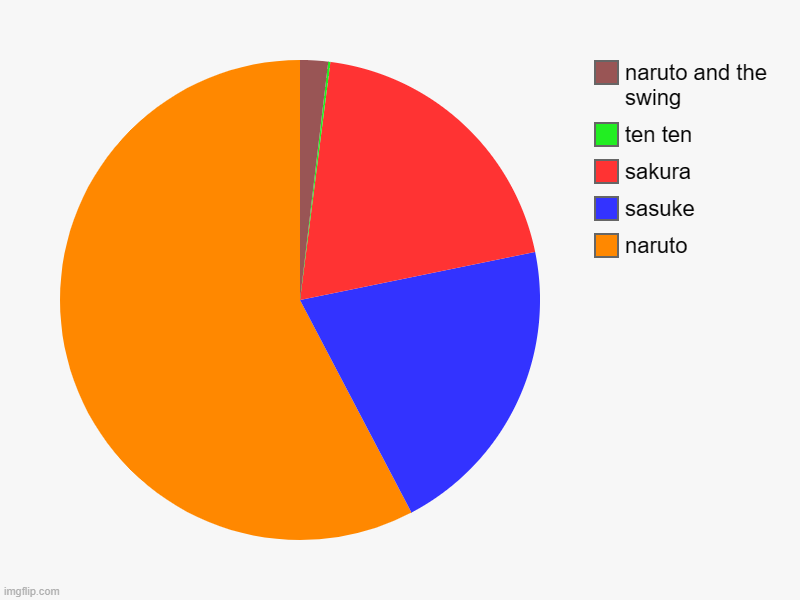 naruto, sasuke, sakura, ten ten, naruto and the swing | image tagged in charts,pie charts | made w/ Imgflip chart maker