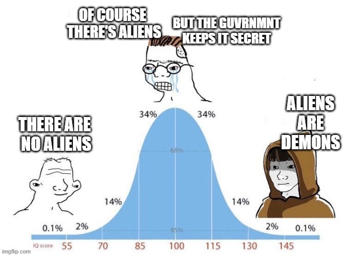 bell curve | OF COURSE 
THERE'S ALIENS THERE ARE 
NO ALIENS BUT THE GUVRNMNT
KEEPS IT SECRET ALIENS
ARE
DEMONS | image tagged in bell curve | made w/ Imgflip meme maker