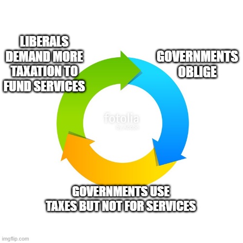 Circular Graph | LIBERALS DEMAND MORE TAXATION TO FUND SERVICES; GOVERNMENTS OBLIGE; GOVERNMENTS USE TAXES BUT NOT FOR SERVICES | image tagged in circular graph | made w/ Imgflip meme maker