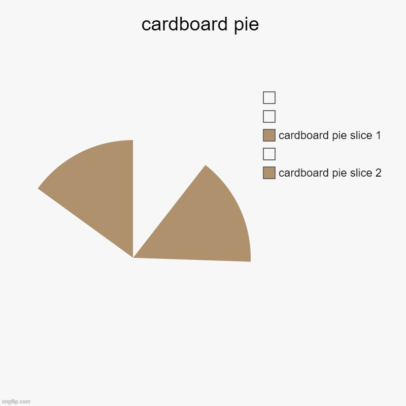 requested by A_Memer_Among_Us | cardboard pie | cardboard pie slice 2,  , cardboard pie slice 1,  , | image tagged in charts,pie charts | made w/ Imgflip chart maker