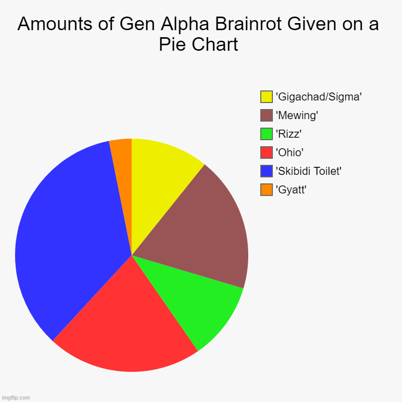The cringiness and brainrot scales. | Amounts of Gen Alpha Brainrot Given on a Pie Chart | 'Gyatt', 'Skibidi Toilet', 'Ohio', 'Rizz', 'Mewing', 'Gigachad/Sigma' | image tagged in charts,pie charts | made w/ Imgflip chart maker