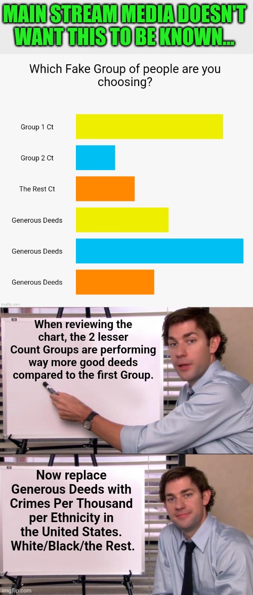 Just reporting the numbers according to the US Government | MAIN STREAM MEDIA DOESN'T WANT THIS TO BE KNOWN... When reviewing the chart, the 2 lesser Count Groups are performing way more good deeds compared to the first Group. Now replace Generous Deeds with Crimes Per Thousand per Ethnicity in the United States.  White/Black/the Rest. | image tagged in jim halpert explains,cool crimes,unpopular,facts | made w/ Imgflip meme maker