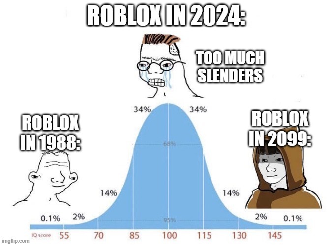 pov: youre the roblox owner | ROBLOX IN 2024:; TOO MUCH SLENDERS; ROBLOX IN 2099:; ROBLOX IN 1988: | image tagged in bell curve | made w/ Imgflip meme maker
