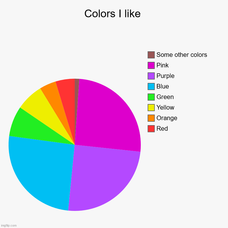 Colors I like | Red, Orange, Yellow, Green, Blue, Purple, Pink, Some other colors | image tagged in charts,pie charts | made w/ Imgflip chart maker