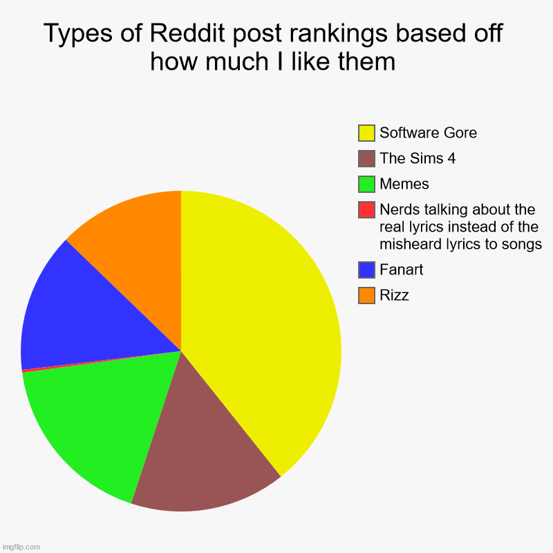 Types of Reddit post rankings based off how much I like them | Rizz, Fanart, Nerds talking about the real lyrics instead of the misheard lyr | image tagged in charts,pie charts | made w/ Imgflip chart maker