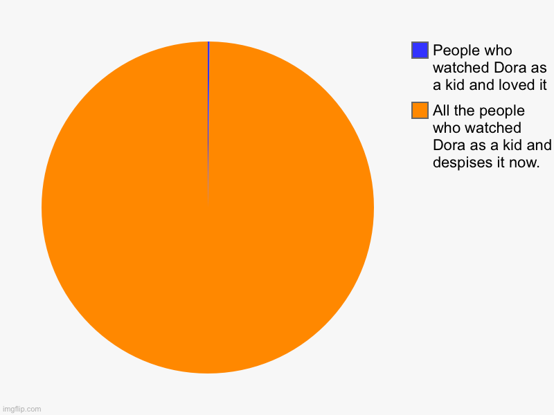 All the people who watched Dora as a kid and despises it now., People who watched Dora as a kid and loved it | image tagged in charts,pie charts | made w/ Imgflip chart maker