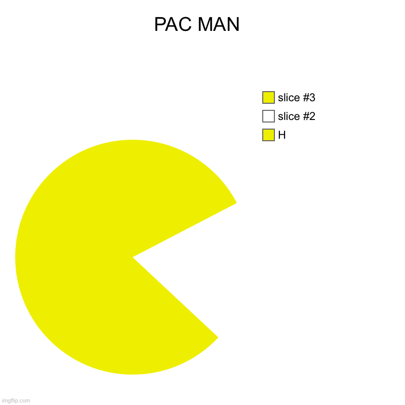 PAC MAN  | H | image tagged in charts,pie charts | made w/ Imgflip chart maker