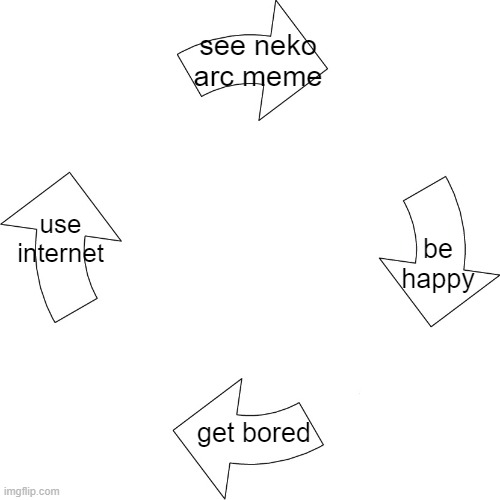 buru nyuuu | see neko arc meme; use internet; be happy; get bored | image tagged in vicious cycle | made w/ Imgflip meme maker