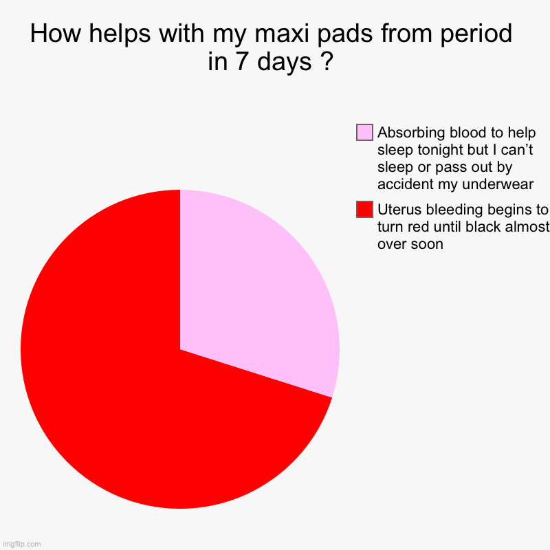 How helps with my maxi pads from period in 7 days ? | Uterus bleeding begins to turn red until black almost over soon , Absorbing blood to h | image tagged in charts,pie charts | made w/ Imgflip chart maker