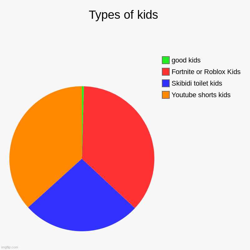 Types of kids | Youtube shorts kids, Skibidi toilet kids, Fortnite or Roblox Kids, good kids | image tagged in charts,pie charts | made w/ Imgflip chart maker