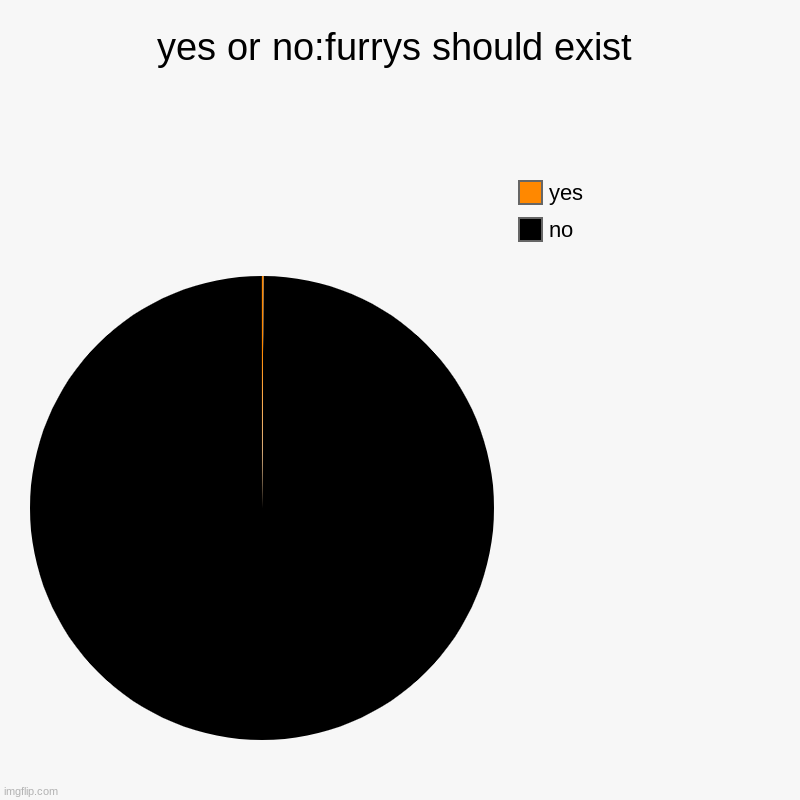 furrys are voting yes | yes or no:furrys should exist | no, yes | image tagged in charts,pie charts | made w/ Imgflip chart maker