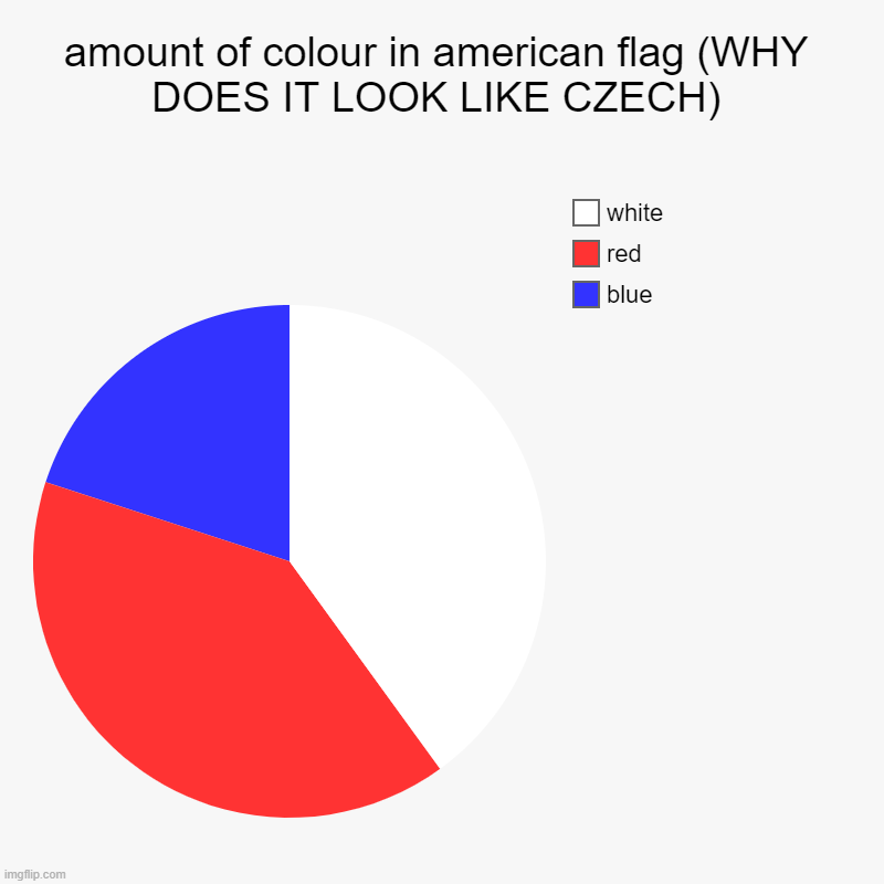 amount of colour in american flag (WHY DOES IT LOOK LIKE CZECH) | blue, red, white | image tagged in charts,pie charts | made w/ Imgflip chart maker