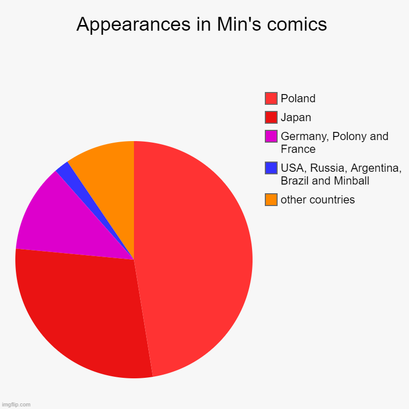 Appearances! | Appearances in Min's comics | other countries, USA, Russia, Argentina, Brazil and Minball, Germany, Polony and France, Japan, Poland | image tagged in charts,pie charts,countryballs,polandball | made w/ Imgflip chart maker