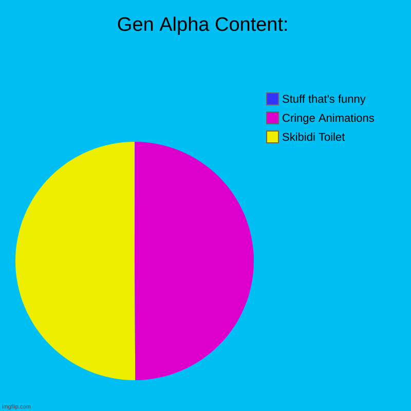 Why? Just Why? | Gen Alpha Content: | Skibidi Toilet, Cringe Animations , Stuff that's funny | image tagged in charts,pie charts | made w/ Imgflip chart maker