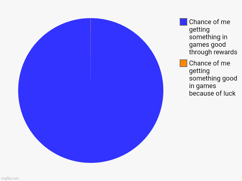 Chance of me getting something good in games because of luck, Chance of me getting something in games good through rewards | image tagged in charts,pie charts | made w/ Imgflip chart maker