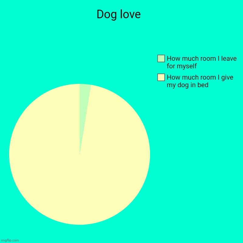 Dogs | Dog love  | How much room I give my dog in bed, How much room I leave for myself | image tagged in charts,pie charts,dogs,adorable,bed | made w/ Imgflip chart maker