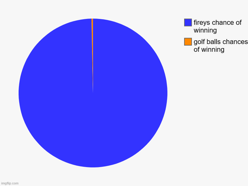 true | golf balls chances of winning, fireys chance of winning | image tagged in charts,pie charts | made w/ Imgflip chart maker