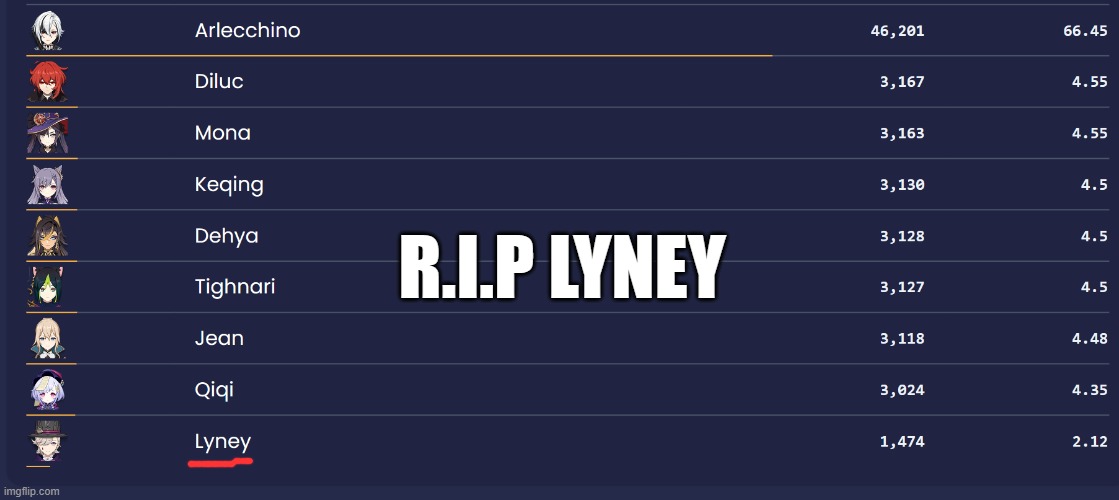 so sad for one of the best character | R.I.P LYNEY | image tagged in genshin impact | made w/ Imgflip meme maker